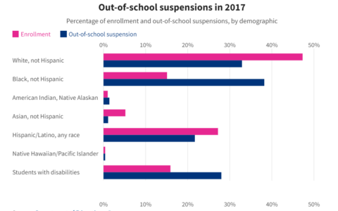 How Representation Affects Suspension Rates:  A Solution